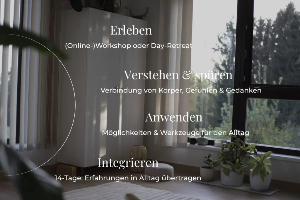Grafik zum Ablauf von Body, Mind & Breath mit den Formaten Day-Retreat, Online-Workshopreihe und Firmenworkshop. Der Ablauf verbindet Wissen über Körper, Gefühle und Gedanken mit praktischen Atem-, Körper- und Achtsamkeitsübungen und einer anschließenden 14-tägigen Integrationsreise.